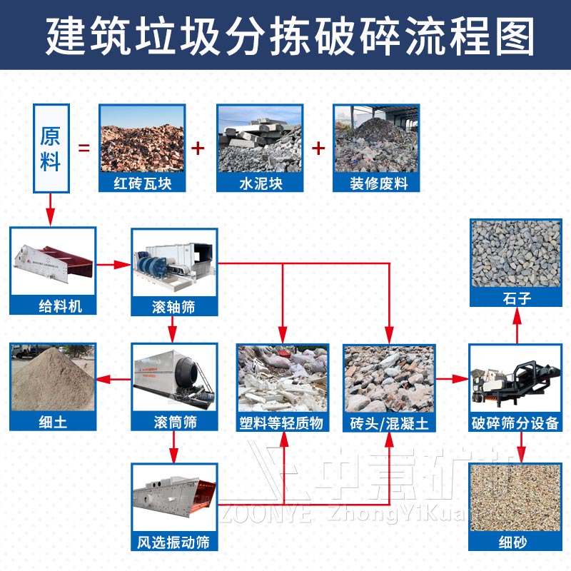 建筑垃圾再生利用工艺流程